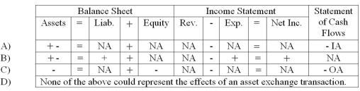 Which of the following could describe the effects of an asset exchange transaction on a company's financial statements?   A)  Choice A B)  Choice B C)  Choice C D)  Choice D