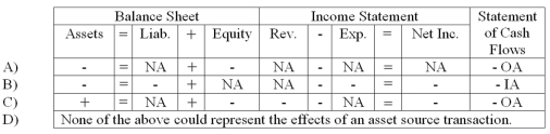 Which of the following could describe the effects of an asset source transaction on a company's financial statements?   A)  Choice A B)  Choice B C)  Choice C D)  Choice D