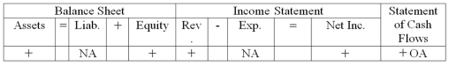 <strong>Bond Company experienced an accounting event that affected its financial statements as indicated below: Which of the following accounting events could have caused these effects on Bond's financial statements?</strong> A) paid a cash dividend B) earned cash revenue C) borrowed money from a bank D) none of these