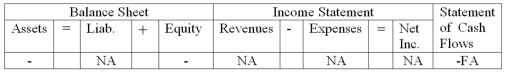 Illinois Company experienced an accounting event that affected its financial statements as indicated below:   Which of the following accounting events could have caused these effects on the company's financial statements? A)  paid a cash dividend B)  earned cash revenue C)  borrowed money from a bank D)  none of these