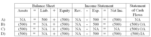 <strong>MNO Company paid $500 cash for salary expenses.Which of the following choices accurately reflects how this event would affect the company's financial statements? </strong> A) Choice A B) Choice B C) Choice C D) Choice D