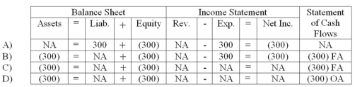 <strong>Parrot Company paid a $300 cash dividend.Which of the following choices accurately reflects how this event would affect the company's financial statements? </strong> A) Choice A B) Choice B C) Choice C D) Choice D