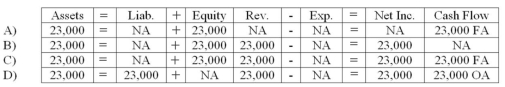 <strong>ABC Company acquired $23,000 by issuing common stock to investors.Which of the following choices accurately reflects how this event would affect the company's financial statement? </strong> A) Choice A B) Choice B C) Choice C D) Choice D