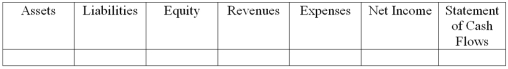 Lynn Corporation paid $40,000 to purchase equipment.  