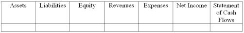 Howard Corporation paid a $3,000 cash dividend to its stockholders.  