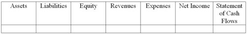 Taos Corporation earned cash revenues of $52,000.  