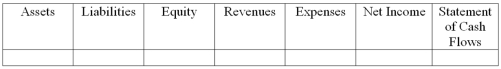 Peru Corporation paid $40,000 cash to purchase land.  