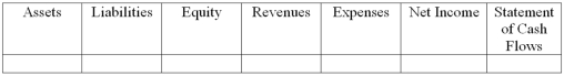Dune Corporation acquired $20,000 cash by issuing common stock to investors.  