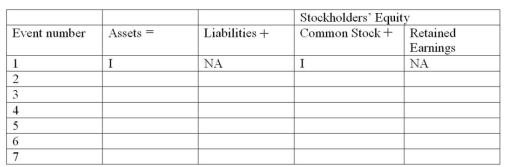 Reno Company experienced the following events during the year: 1.issued common stock for cash 2.purchased land by paying cash 3.borrowed cash 4.provided services to customers for cash 5.repaid part of the cash borrowed in event 3 6.paid operating expenses with cash 7.paid a dividend to stockholders Required: Indicate how each of these events affects the accounting equation by writing the letter I for increase,the letter D for decrease,and NA for no effect under each of the components of the accounting equation.The first is done for you as an example.  