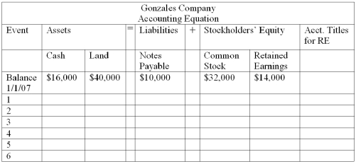 At the beginning of the year,Gonzales Company's accounting records had the general ledger accounts and balances shown in the table below.During the year,the following transactions occurred: 1.received $80,000 cash for providing services to customers 2.paid rent expense,$10,000 3.purchased land for $9,000 cash 4.paid $5,000 on note payable 5.paid operating expenses,$52,000 6.paid cash dividend,$6,000 Required: a)Record the transactions in the appropriate general ledger accounts.Record the amounts of revenue,expense,and dividends in the Retained Earnings column,providing appropriate titles for these accounts in the last column of the table.   b)What is the amount of total assets as of the end of the year? c)What is the amount of total stockholders' equity as of the end of the year?