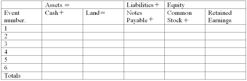 The following events are for Berea Company for 2012 its first year in business.Assume that all involve receipt or payment of cash. 1.acquired $25,000 cash by issuing stock to owners 2.borrowed $7,000 cash from creditors 3.provided services to customers and received $50,000 4.paid operating expenses amounting to $38,000 5.purchased land for $10,000 6.paid a dividend of $5,000 to owners Required: a)Show the effects of each of these events on the accounting equation shown below,showing dollar amounts of increases and decreases; calculate totals for each account at the end of the period.   b)Prepare an income statement and balance sheet for 2012.