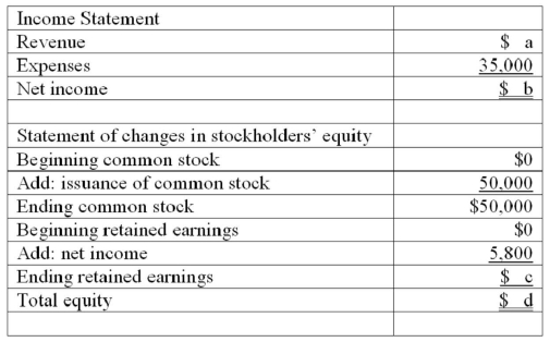 Fill in the missing information by identifying dollar amounts a,b,c,and d.All transactions were for cash.  