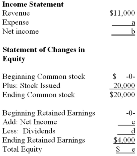 Fill in the blanks indicated by the alphabetic letters in the following financial statements.Assume that the company started operations in the current year and that all transactions were for cash.      