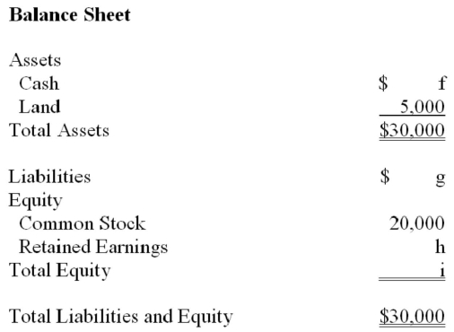 Fill in the blanks indicated by the alphabetic letters in the following financial statements.Assume that the company started operations in the current year and that all transactions were for cash.      