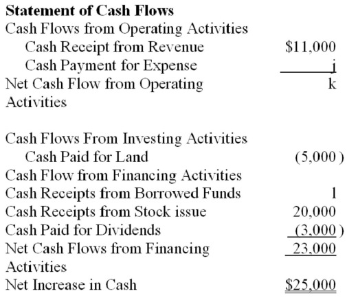 Fill in the blanks indicated by the alphabetic letters in the following financial statements.Assume that the company started operations in the current year and that all transactions were for cash.      