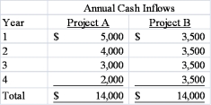 Chichester Company is considering investing in the following two mutually exclusive projects:    Required: 1) Which project is more desirable strictly in terms of cash inflows? Why? 2) Compute the present value of each project's cash inflows assuming the company's required rate of return is 10%. 3) What is the maximum amount Chichester should be willing to pay for each project? 4) Suppose each project costs $10,000. Which project(s) should be accepted?