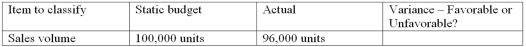 Based on the information given for a variance, indicate whether the variance is favorable or unfavorable.