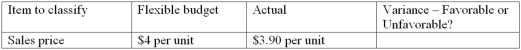 Based on the information given for a variance, indicate whether the variance is favorable or unfavorable.