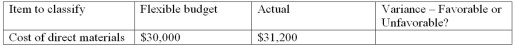 Based on the information given for a variance, indicate whether the variance is favorable or unfavorable.