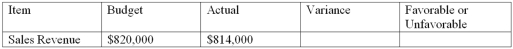Based on the information given, calculate the dollar amount of the variance and indicate whether it is favorable or unfavorable.