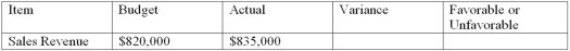 Based on the information given, calculate the dollar amount of the variance and indicate whether it is favorable or unfavorable.