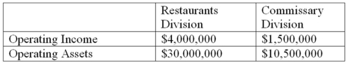 Use the following information to answer Question. Renfro Company has two divisions, the Restaurants Division and the Commissary Division. The following information was gathered for the two divisions in 2012: Hays Company has set a target return on investment (ROI) of 12% for both divisions. Calculate residual income (RI) for the Restaurants Division and the Commissary Division. Based on RI, which division appears to have performed better?