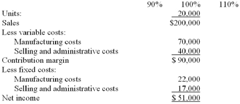  The Jordan Company, estimating its sales to be 20,000 units for the upcoming period, prepared the following static budget:  \begin{array}{l} \text { Units: }&20,000\\\text { Sales }&\$200,000\\ \text { Less variable costs: }\\ \text { Manufacturing costs } & 70,000 \\ \text { Selling and administrative costs } & 40,000\\\text { Contribution margin } & \$ 90,000 \\ \text { Less fixed costs: } & \\ \quad \text { Manufacturing costs } & 22,000 \\ \text { Selling and administrative costs } & 17,000\\\text { Net income }&\$51,000 \end{array}   The owner of the business is not so sure about the 20,000 unit sales volume and has requested additional budgets. Required: In the table provided, prepare two additional budgets, one at 90% of the static budget volume level and one at 110% of the static budget volume level.    Flexible budgets at 90% and 110%: 