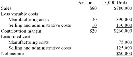 Chance Company estimates sales of 13,000 units for the upcoming period. At this sales volume its budgeted income is as follows:    During the period the company actually produced and sold 14,000 units. Required: 1) The manager now wants to evaluate the company's performance by comparing actual costs and revenues to those shown above but you have advised against it. Explain your reasoning. 2) Prepare a flexible budget based on 14,000 units. 3) If management compares actual revenues and costs to the appropriate flexible budget, will they be able to fully understand what went right and what went wrong with the operation during the period? Why or why not?