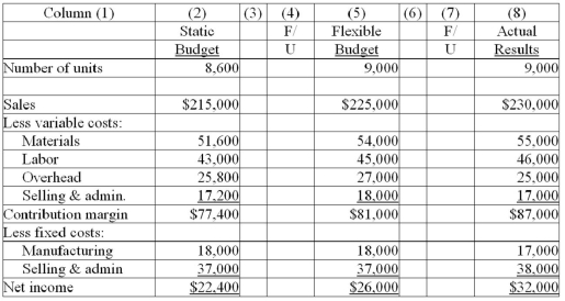 The Lester Company has requested a performance report that reports both sales activity variances and flexible budget variances. The following table of information is provided:    Required: 1) Compute and enter variances in columns 3 and 6. In column 3, enter the variance (difference) between column 2 and column 5; in column 4, label the variance as favorable (F) or unfavorable (U). In column 6, enter the variance between columns 5 and 8, and in column 7 indicate whether this variance is favorable or unfavorable. 2) Which column contains sales volume variances and which column contains flexible budget variances? 3) Comment on this company's performance.