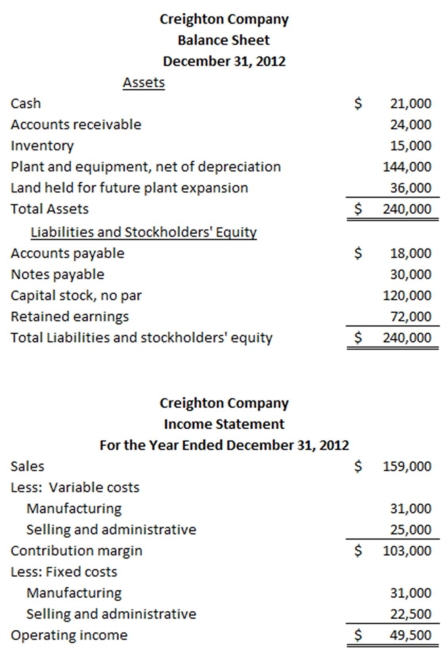 Creighton Company's balance sheet and income statement are provided below:    Required: 1) Compute the margin, turnover, and return on investment for Creighton Company. 2) What is the advantage of expanding the ROI formula to measure margin and turnover separately?