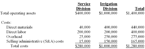 The Woods and Water Company has two operating divisions, the Service Division and the Irrigation Division. The company evaluates the performance of its divisions using the return on investment (ROI) measure. The following information pertains to the two divisions as of the end of the current year:    During the year, the Service Division repaired 8,000 units at an average service fee of $50.00 per unit. The Irrigation Division sold 250 units at an average price of $5,000. The company requires a minimum rate of return of 12%. Required: Compute the Return on Investment (ROI) measure for both divisions and the company as a whole. Based on ROI alone which division had the better performance? Round ROI measures to the nearest whole percent.