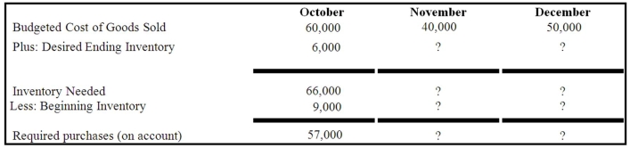 Sentra Sporting Company sells tennis rackets and other sporting equipment. The purchasing department manager prepared the inventory purchases budget. Sentra's policy is to maintain an ending inventory balance equal to 15% of the following month's cost of goods sold. January's budgeted cost of goods sold is $70,000.   What would be the required purchases (on account)  for December? A)  $47,000 B)  $50,000 C)  $53,000 D)  $60,500