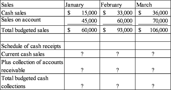 The budget director of Mandy's Kitchen Shop has prepared the following sales budget. The company had $50,000 of accounts receivable at January 1. The company normally collects 100 percent of its accounts receivable in the month following the sale.    Required: (a) Complete the schedule of cash receipts by filling in the missing amounts. What are the total budgeted cash receipts for the first quarter. (b) Determine the amount of accounts receivable that Mandy's should report on the first quarter pro forma balance sheet.