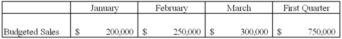 Tableware Unlimited Company plans to sell china and other dining-related items over the internet. The company plans to begin business on January 1, 2014. The company's accountant has prepared the following sales budget for the first quarter of 2014:    In anticipation of preparing a cash budget, the accountant needs to compute the expected monthly cash collections. Because the company is new and has no collection experience of its own, the accountant contacted an industry trade group and obtained the following industry collection data: Collections on account 70% in the month of sale 20% in the month following sale 6% in the second month following sale Uncollectible accounts have averaged 4% of receivables. The company gives a 2% discount for payments made by customers during the month of sale. Required: Prepare a schedule of cash collections from sales by month and in total for the first quarter.