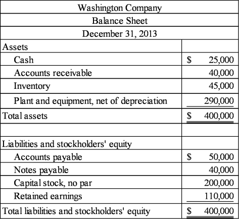 Washington Company's balance sheet as of December 31, 2013 is provided below:    In anticipation of preparing the operating budget for the upcoming period, the firm's accountant has gathered the following information: (a) Sales are budgeted at $320,000 for January 2014. Of these sales, half will be cash sales and half will be credit sales. Eighty percent of the credit sales are collected in the month of sale and the remainder is collected in the next month. Therefore, all of the December 31 receivables will be collected in January. (b) Inventory purchases are expected to total $200,000 during January, all on account. Sixty percent of all purchases are paid for in the month of purchase and the remainder is paid in the following month. Therefore, all of the December 31 accounts payable will be paid during January. The inventory account is expected to have a $40,000 balance at January 31, 2014. (c) Selling and administrative expenses for January are budgeted at $100,000 (exclusive of depreciation). S&A expenses are paid in cash. Depreciation is budgeted at $3,000 for the month. (d) The notes payable will be paid in April. There is no cash outflow related to the note in January. The sales manager wishes to purchase a new display case for the showroom during January if sufficient funds are available. The equipment has a cost of $9,000. Required: Can the company afford to purchase the display equipment without additional borrowing? Prepare a cash budget for January 2014 to support your answer. Be sure to show your computations.