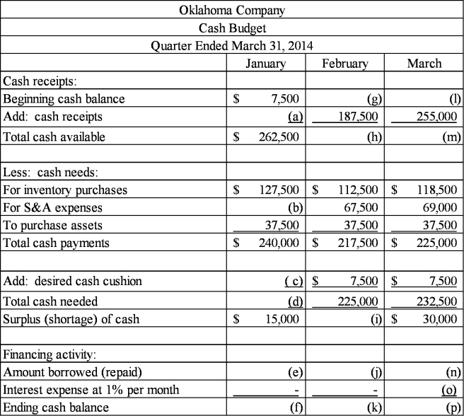  A management accountant was working on a cash budget for Oklahoma Company when he accidentally spilled his coffee. Some of the liquid splattered on his working papers rendering a few of the amounts illegible. The budget with missing amounts indicated is provided below:    The company desires a cash cushion of $7,500 to start each month. In any month in which there is cash shortage the company's bank will extend it a loan equal to the shortage amount. The loan is assumed to have been made on the last day of the month. Any time the company has a cash surplus it must repay as much of any outstanding loans as possible. The bank charges monthly interest of 1% on any outstanding loan balance. Required: Compute the missing amounts and enter them in the following table:  \begin{array} { | l | l | l |l |}  \hline \text { (a) }  && ( i )& \\ \hline \text { (b) }  && ( j )  \\ \hline \text { (c) } && \text { (k) }  \\ \hline \text { (d) } && \text { (l) }  \\ \hline \text { (e) } && \text { (m) }  \\ \hline \text { (f) } && \text { (n) }  \\ \hline \text { (g) } && \text { (o) }  \\ \hline \text { (h) } &&  \text { (p) }  \\ \hline \end{array}