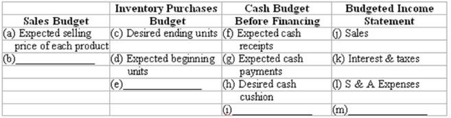 The accountant for Haven Industries could not prepare the following budgets because an item of information is missing for each one. Identify the missing items needed prior to preparing each budget.  