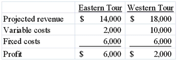 <strong>Scholastic Tours is trying to decide which one of two tours it will introduce. The costs and revenues associated with each alternative are listed below:   What are the incremental (differential) costs of the Western Tour?</strong> A) $4,000 B) $6,000 C) $8,000 D) None of these. <div style=padding-top: 35px> 