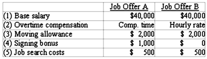 Jason is trying to decide which one of two job offers he will accept. Several items are presented below:   Which of the above items would be considered relevant costs? A)  (1) , (3) , (5)  B)  (2) , (4)  C)  (5)  D)  None of these.