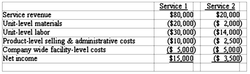 ServicePro provides two kinds of services. During the most recent accounting period, the two service lines produced the following operating results:   If the company stops providing Service 2: A)  The company's income will decrease by $1,500 per year. B)  The company's income will increase by $1,500 per year. C)  The company's income will decrease by $3,500 per year. D)  The company's income will increase by $3,500 per year.