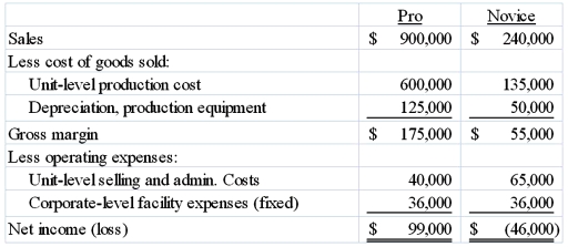 The Mansfield Company manufactures and sells two lines of fishing rods. During the most recent accounting period, the Pro line and the Novice line sold 15,000 and 2,000 units, respectively. The company's most recent financial statements are shown below:   Based on this information, the company should: A)  Eliminate the Novice line because it is operating at a loss. B)  Keep the Novice line because it contributes $40,000 to total profitability. C)  Keep the Novice line because it contributes $55,000 to total profitability. D)  It is impossible to determine with the given information.