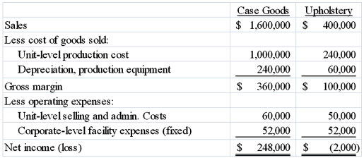 <strong>Hancock Company manufactures and sells two lines of furniture, case goods and upholstery. During the most recent accounting period, the Case Goods and Upholstery Divisions sold 15,000 and 2,000 units, respectively. The company's most recent financial statements are shown below (Do not round intermediate calculations.):   If unit sales for both divisions increased 10%, the company would report which of the following?</strong> A) A $52,000 increase in net income for the Upholstery Division B) A 10% increase in total net income of the company C) A decline in profit for the Upholstery Division D) A net income for the Upholstery Division of $9,000 <div style=padding-top: 35px> 