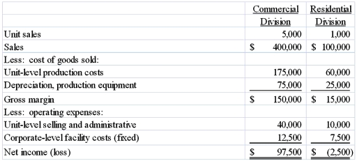 King Company has two divisions whose most recent financial statements are shown below:    Required: 1) Compute the impact on profit if the Residential Division is eliminated. 2) Do you recommend that King eliminate the Residential Division?