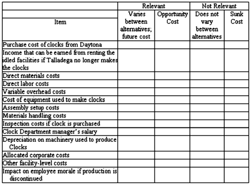 Talladega Company manufactures an electric clock radio. The company expects production of 5,000 units this year. Currently, Talladega produces the clock used in the product. Talladega has received an offer from Daytona, Inc., to supply the clock. If Talladega discontinues production of the clock, the company will be able to eliminate its product-level costs because no other products along the same line are produced by the company. However, due to its concern for quality, the company will have to inspect each clock. Various costs and items are described below:    Required: For each item in the table, place a check mark or X in the column that best describes the item in the context of the described outsourcing decision. A cost varies if the amount of the cost or the incurrence of the cost differs between the two alternatives: continuing to make the clocks or purchasing the clocks from Daytona.
