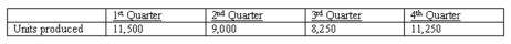 Michael & Co. expects overhead costs of $60,000 per month and direct production costs of $24 per unit. The estimated production activity for the 2013 accounting period is as follows:   The predetermined overhead rate based on units produced is (rounded to the nearest penny)  is: A)  $1.50 per unit. B)  $2.67 per unit. C)  $18.00 per unit. D)  $42.00 per unit.