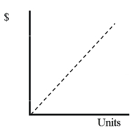 In the graph below, which depicts the relationship between units produced and total cost, the dotted line depicts which type of total cost?   A)  Variable cost B)  Fixed cost C)  Mixed cost D)  None of these