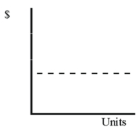 In the graph below, which depicts the relationship between units produced and unit cost, the dotted line depicts which type of cost per unit?   A)  Variable cost B)  Fixed cost C)  Mixed cost D)  None of these
