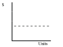 In the graph below, which depicts the relationship between units produced and total cost, the dotted line depicts which type of total cost?   A)  Variable cost B)  Fixed cost C)  Mixed cost D)  None of these