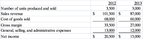 The following income statements are provided for Li Company's last two years of operation:   Assuming that cost behavior did not change over the two year period, what is the company's annual fixed general, selling, and administrative cost? A)  $6,500 B)  $6,000 C)  $3,000 D)  $2,500