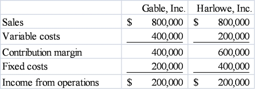 <strong>The following information is for Gable, Inc. and Harlowe, Inc. for the recent year. Based on the above data, which company has a higher operating leverage?</strong> A) Gable, Inc. B) Harlowe, Inc. C) Operating leverage is the same for both companies D) Cannot be determined